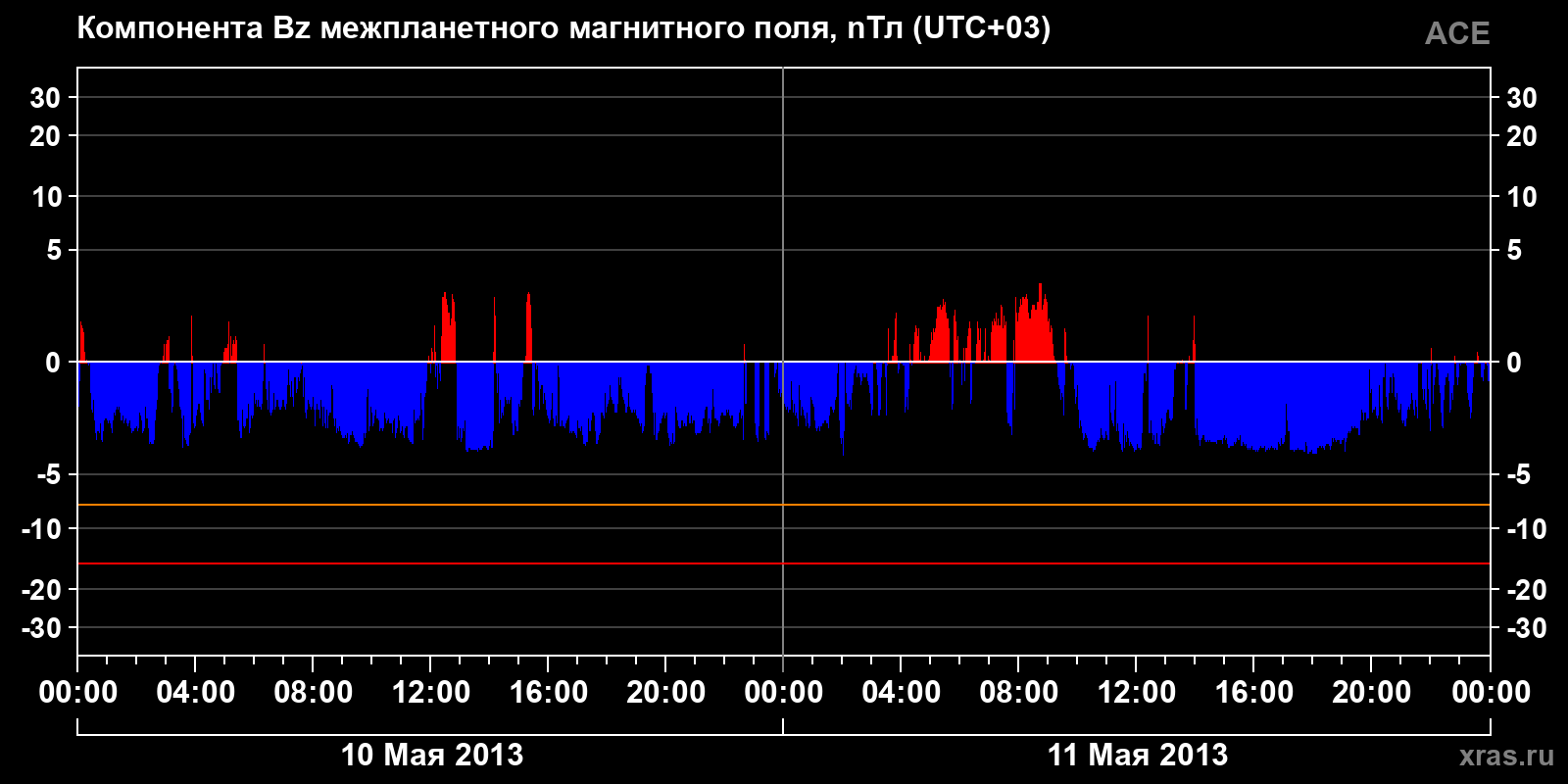 Компонента Bz межпланетного магнитного поля