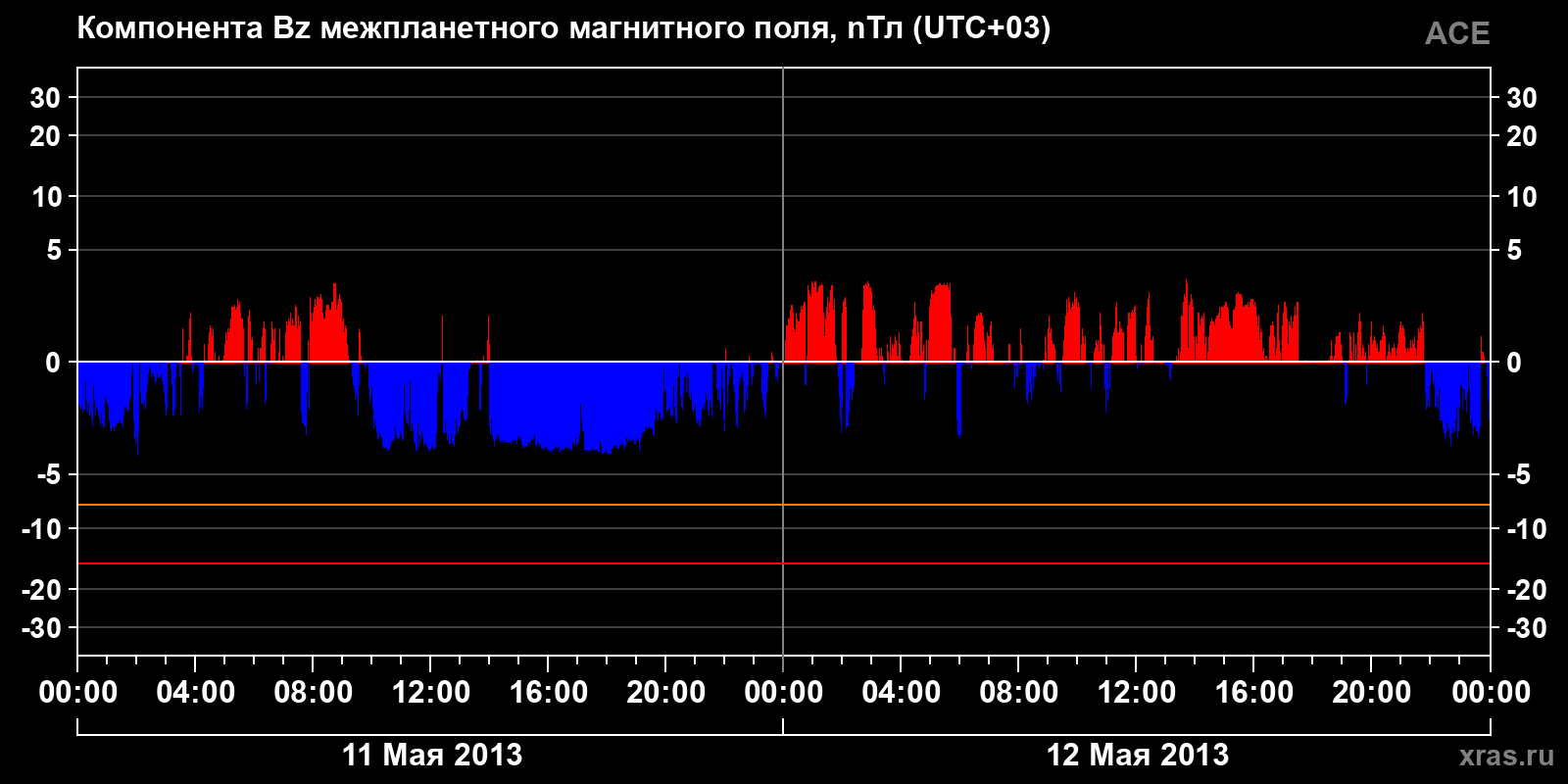 Компонента Bz межпланетного магнитного поля