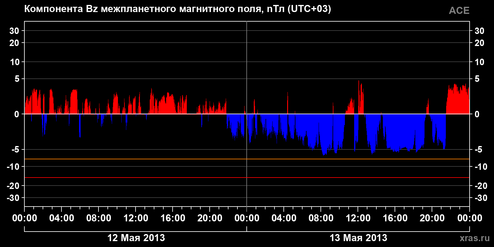 Компонента Bz межпланетного магнитного поля