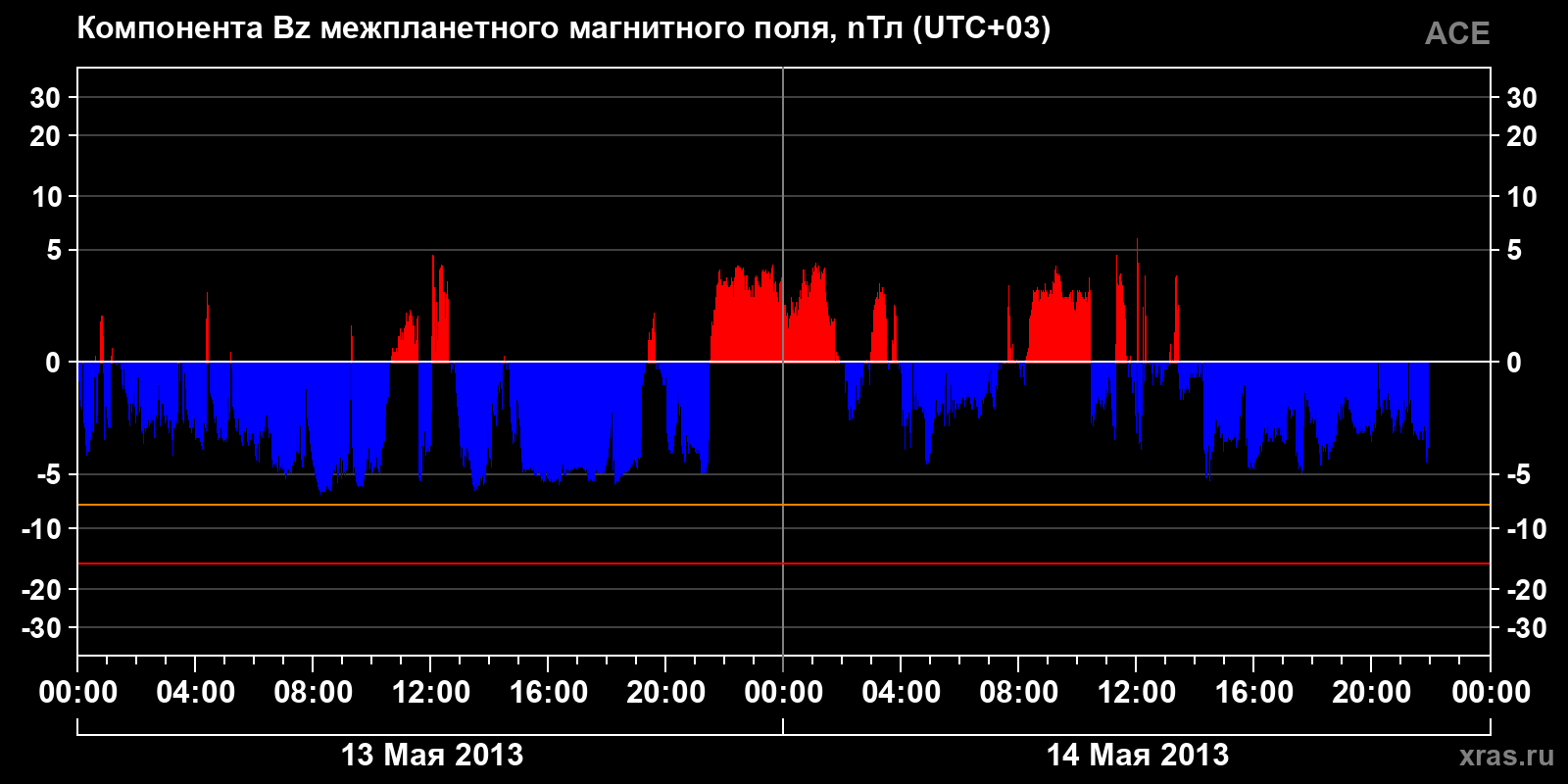 Компонента Bz межпланетного магнитного поля