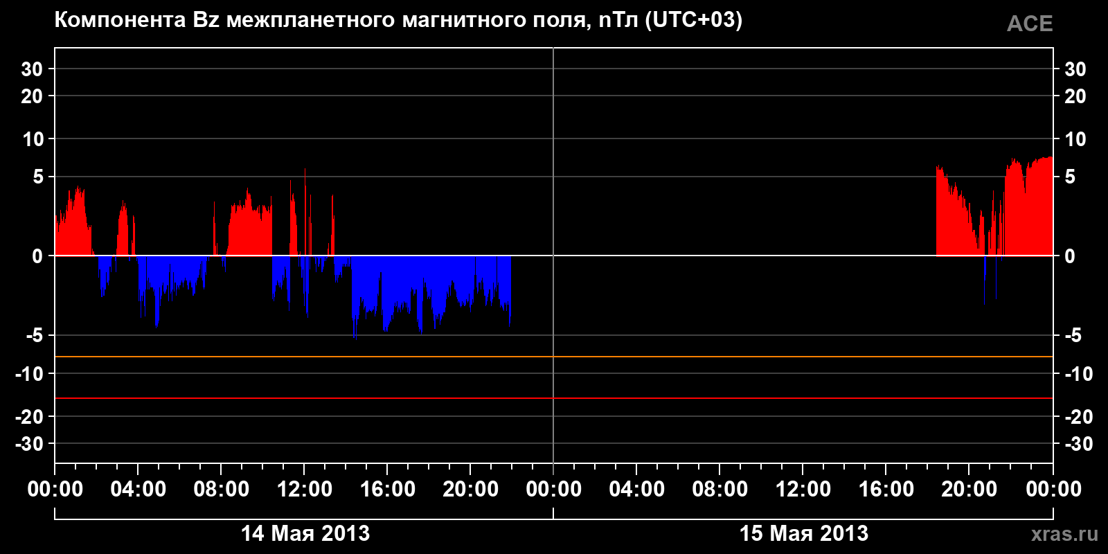Компонента Bz межпланетного магнитного поля