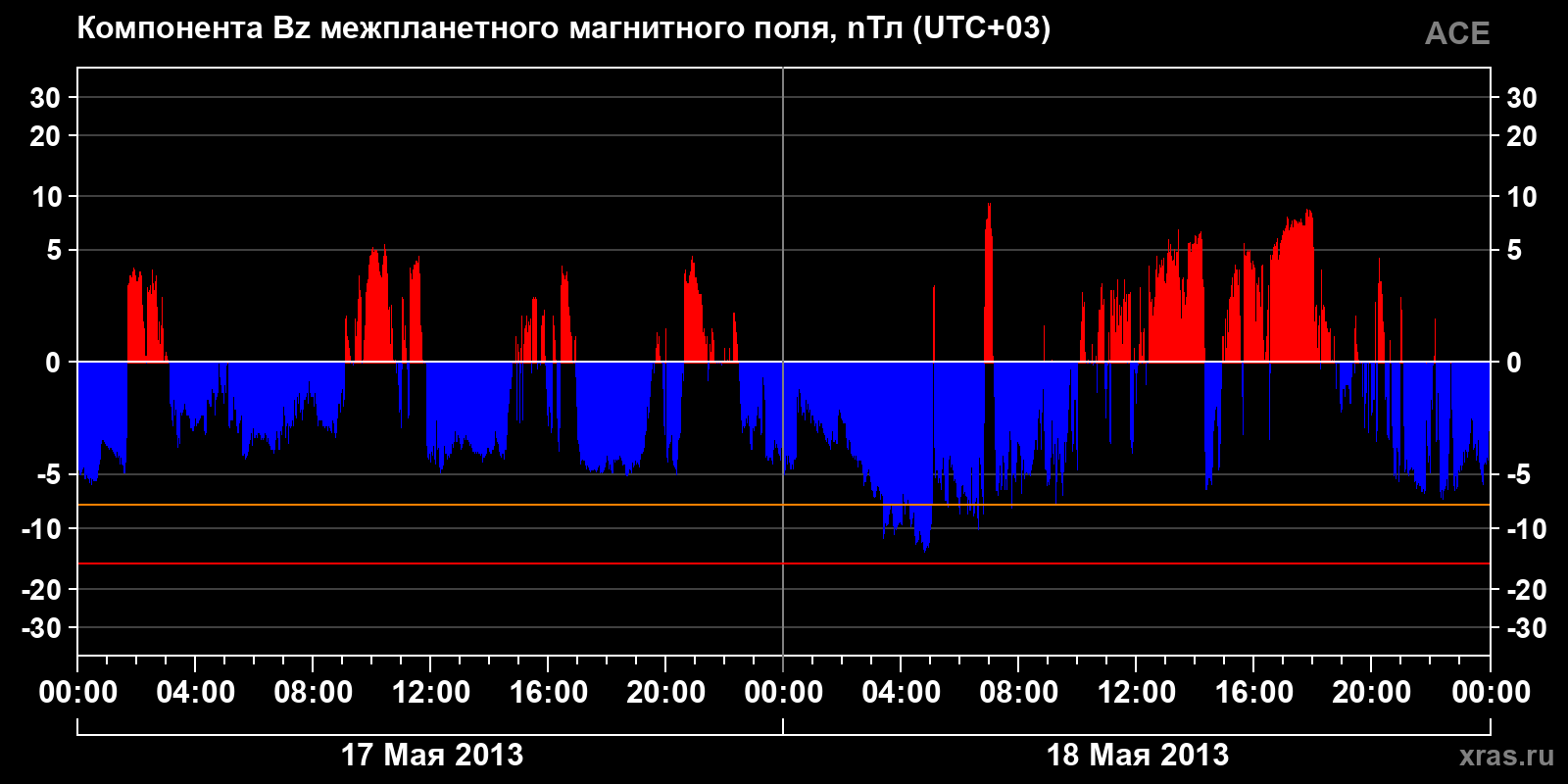 Компонента Bz межпланетного магнитного поля