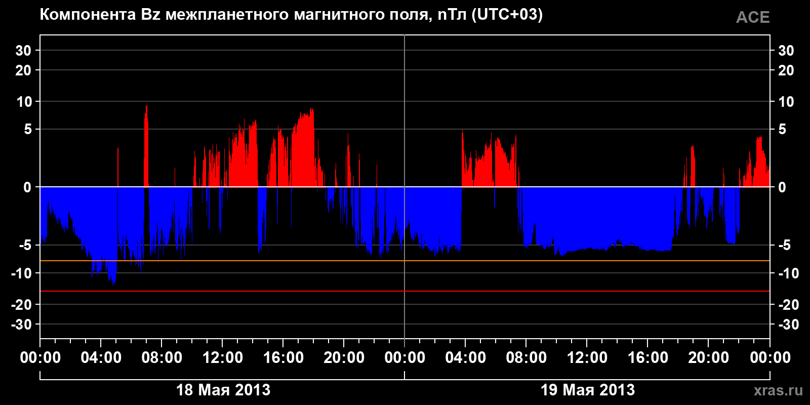 Компонента Bz межпланетного магнитного поля
