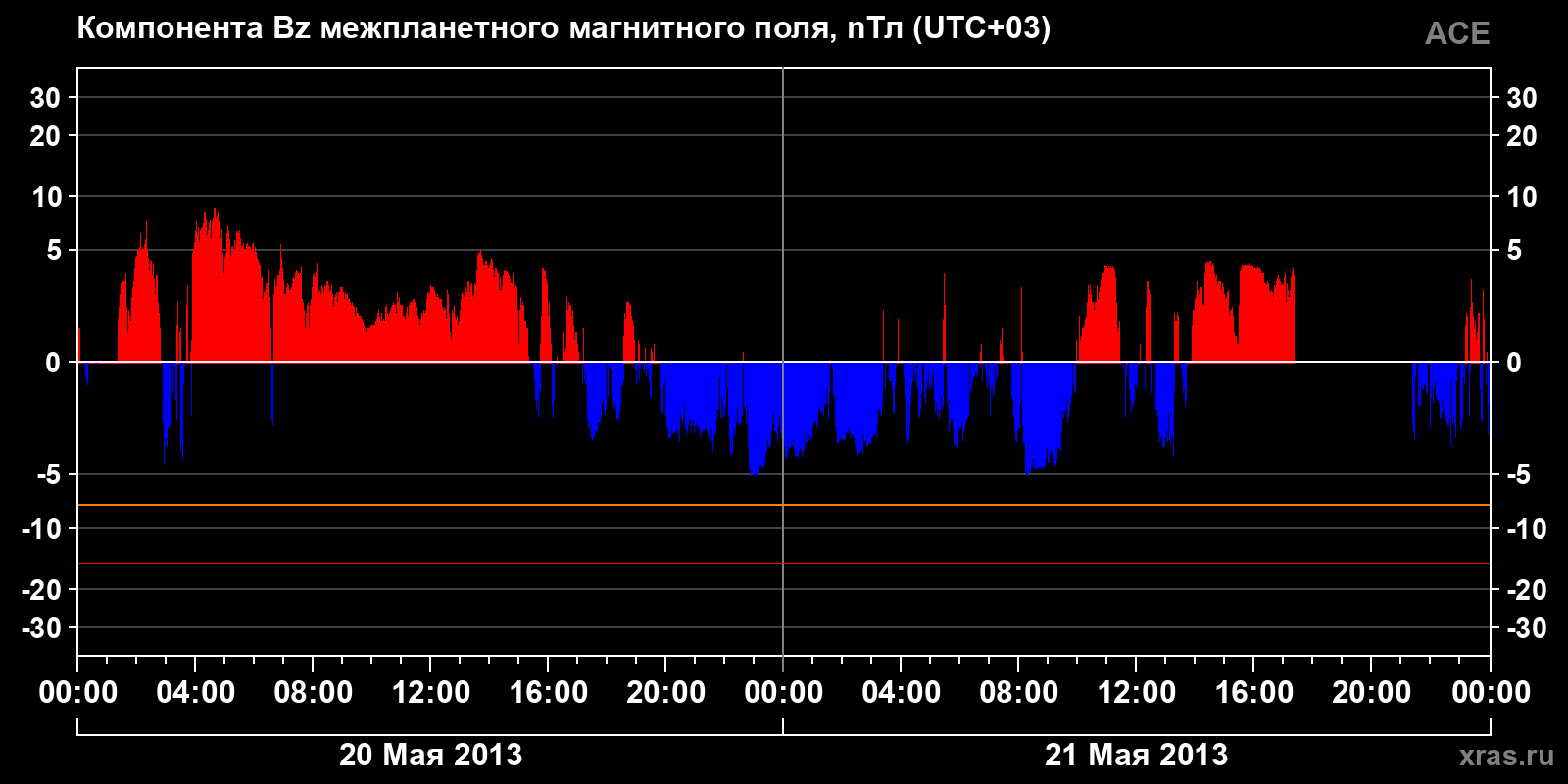 Компонента Bz межпланетного магнитного поля