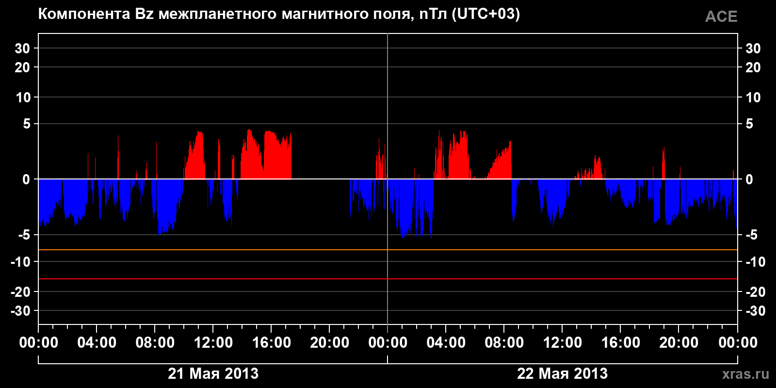 Компонента Bz межпланетного магнитного поля