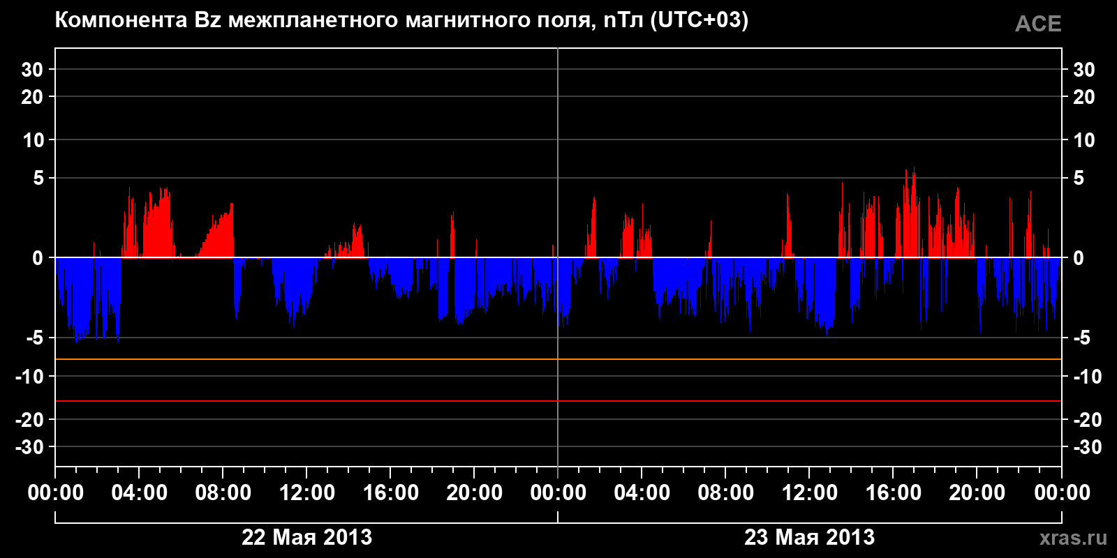 Компонента Bz межпланетного магнитного поля