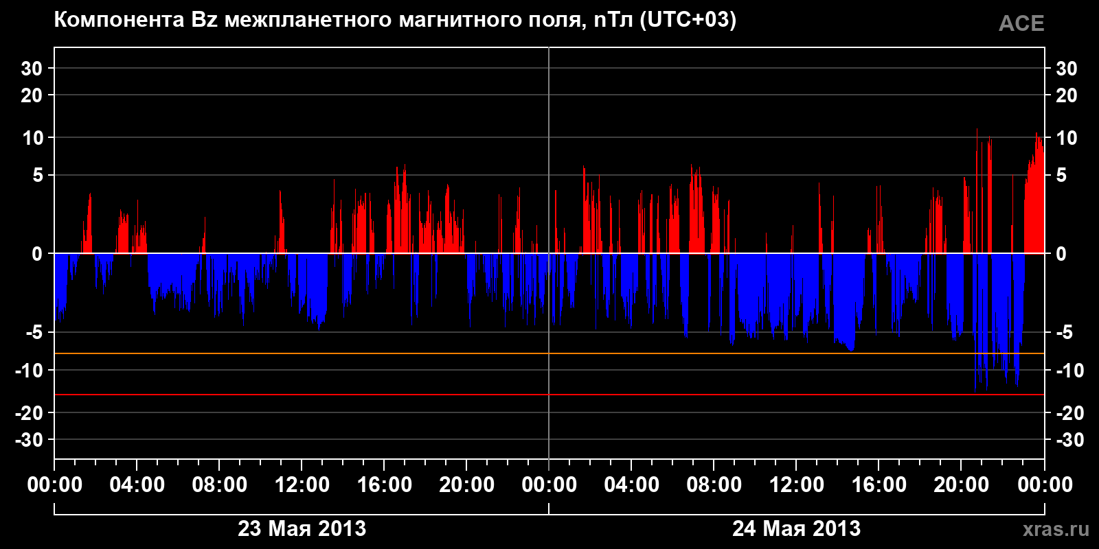 Компонента Bz межпланетного магнитного поля