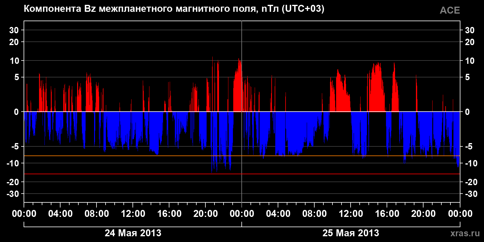 Компонента Bz межпланетного магнитного поля