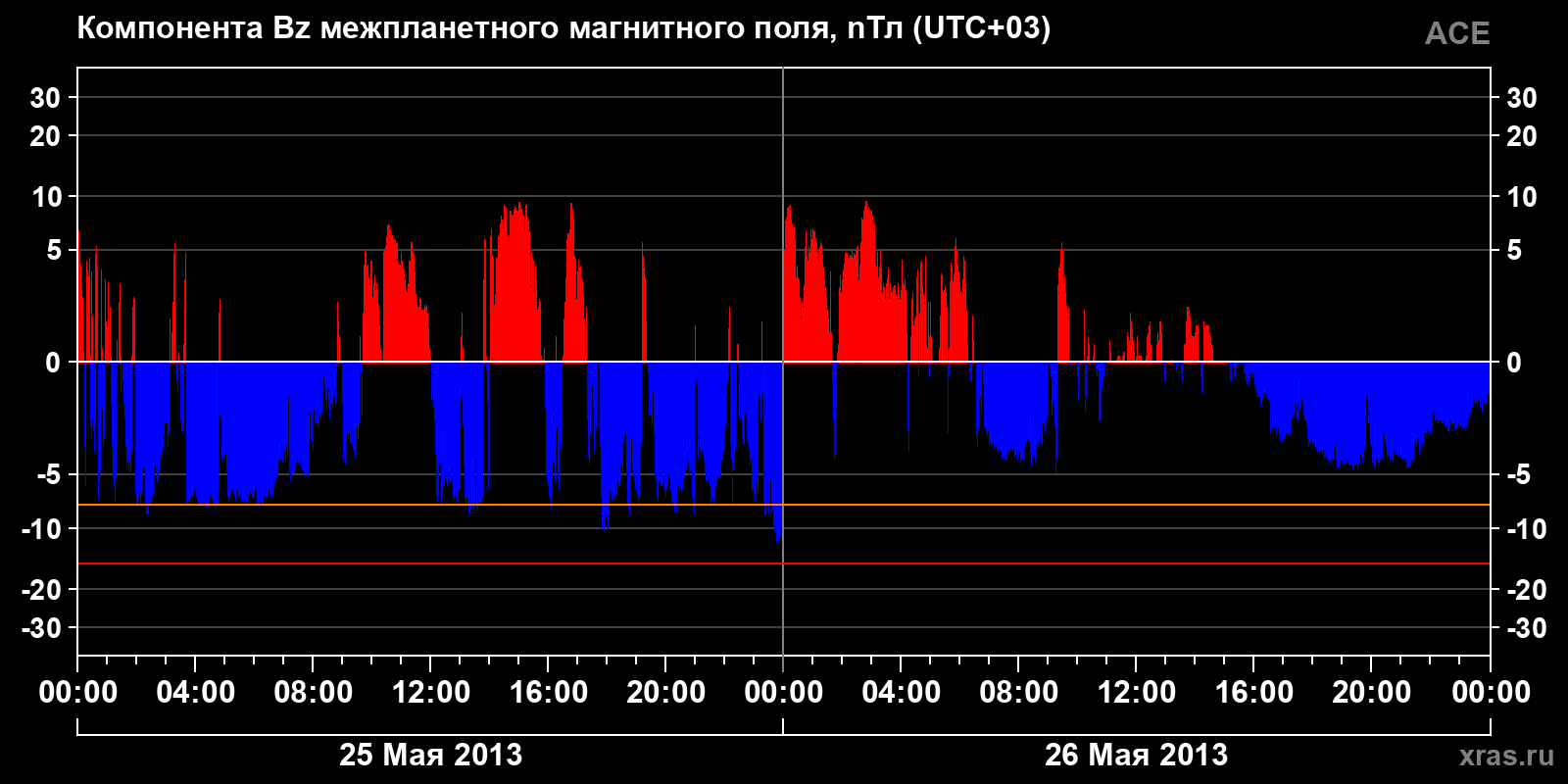Компонента Bz межпланетного магнитного поля