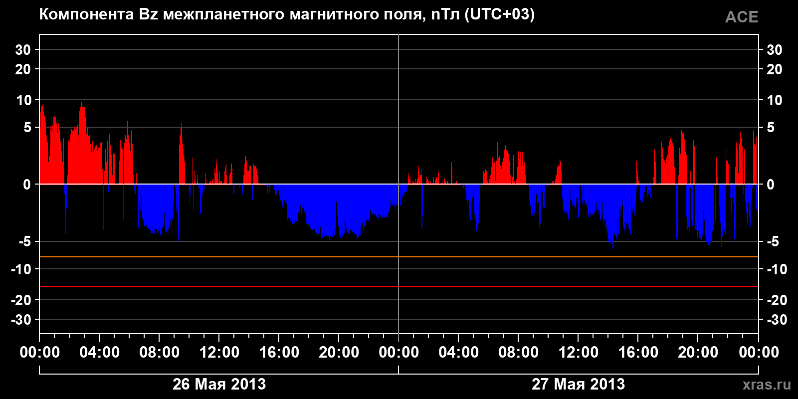Компонента Bz межпланетного магнитного поля