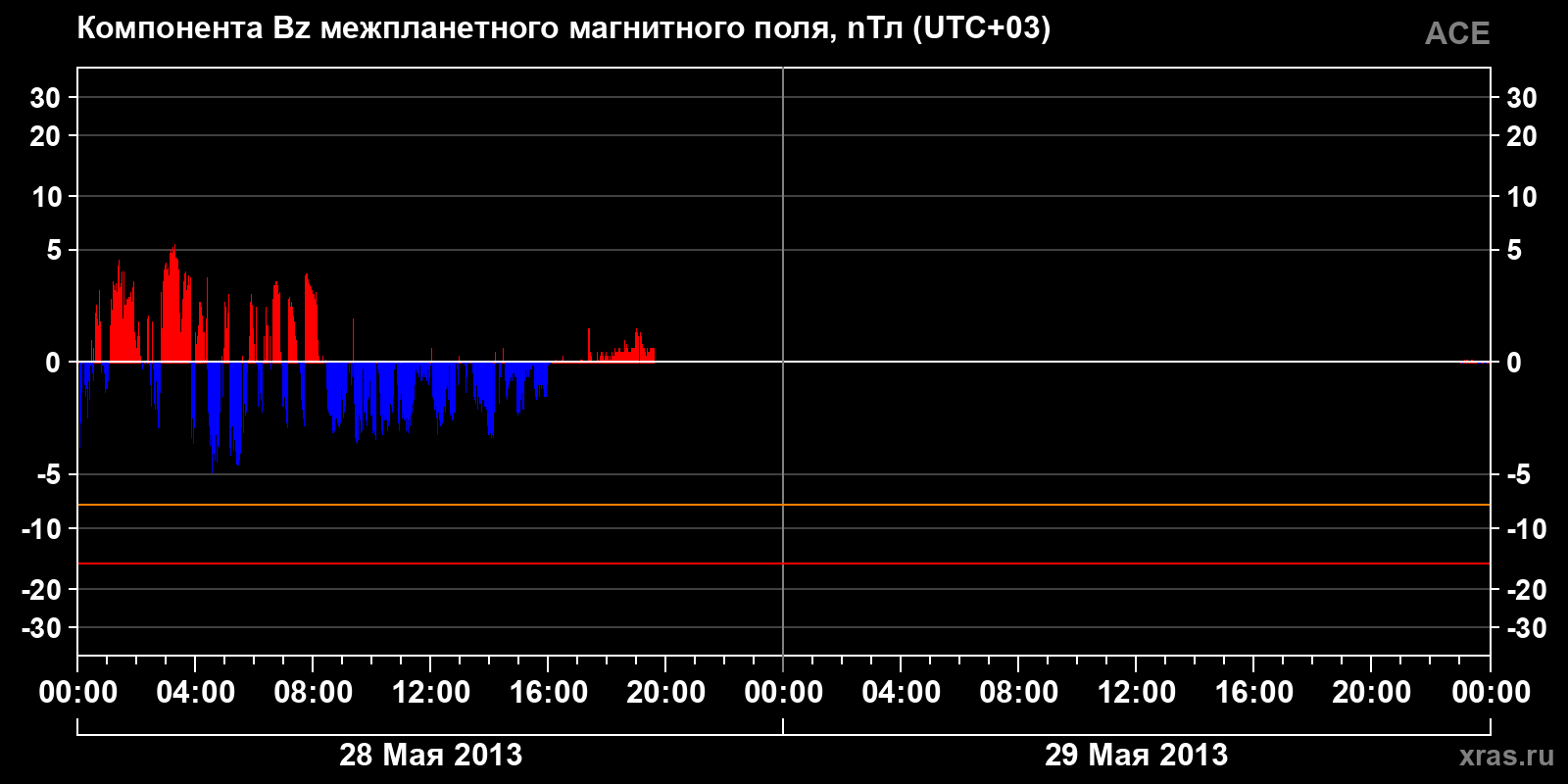 Компонента Bz межпланетного магнитного поля