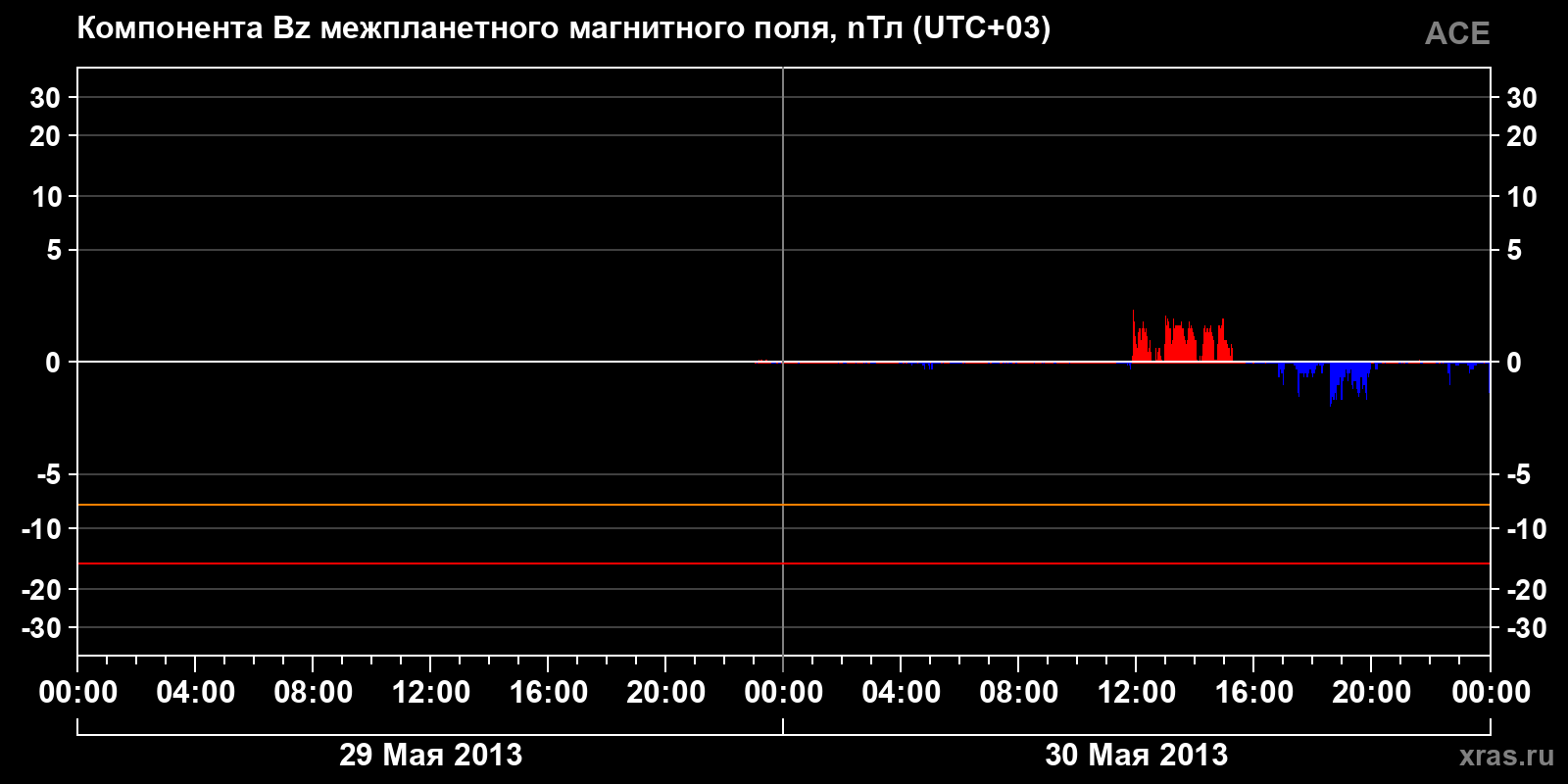 Компонента Bz межпланетного магнитного поля