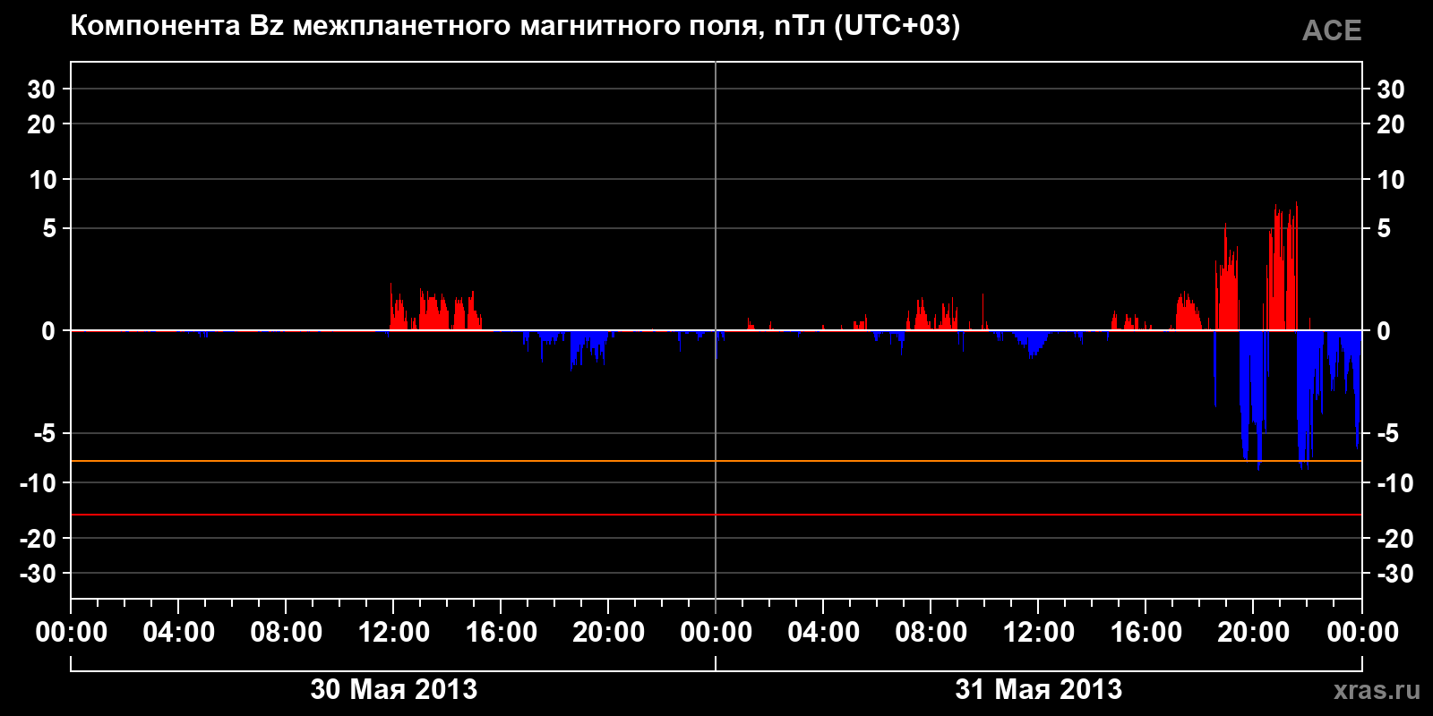 Компонента Bz межпланетного магнитного поля