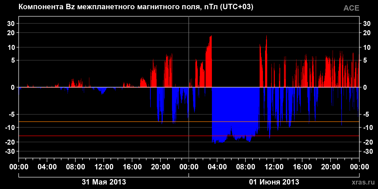Компонента Bz межпланетного магнитного поля