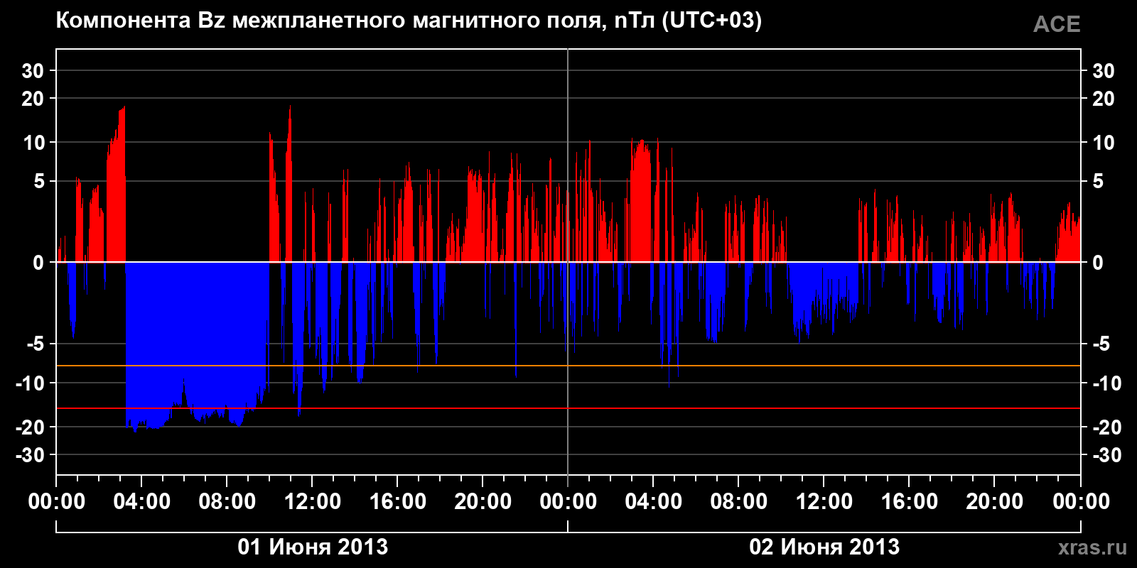 Компонента Bz межпланетного магнитного поля