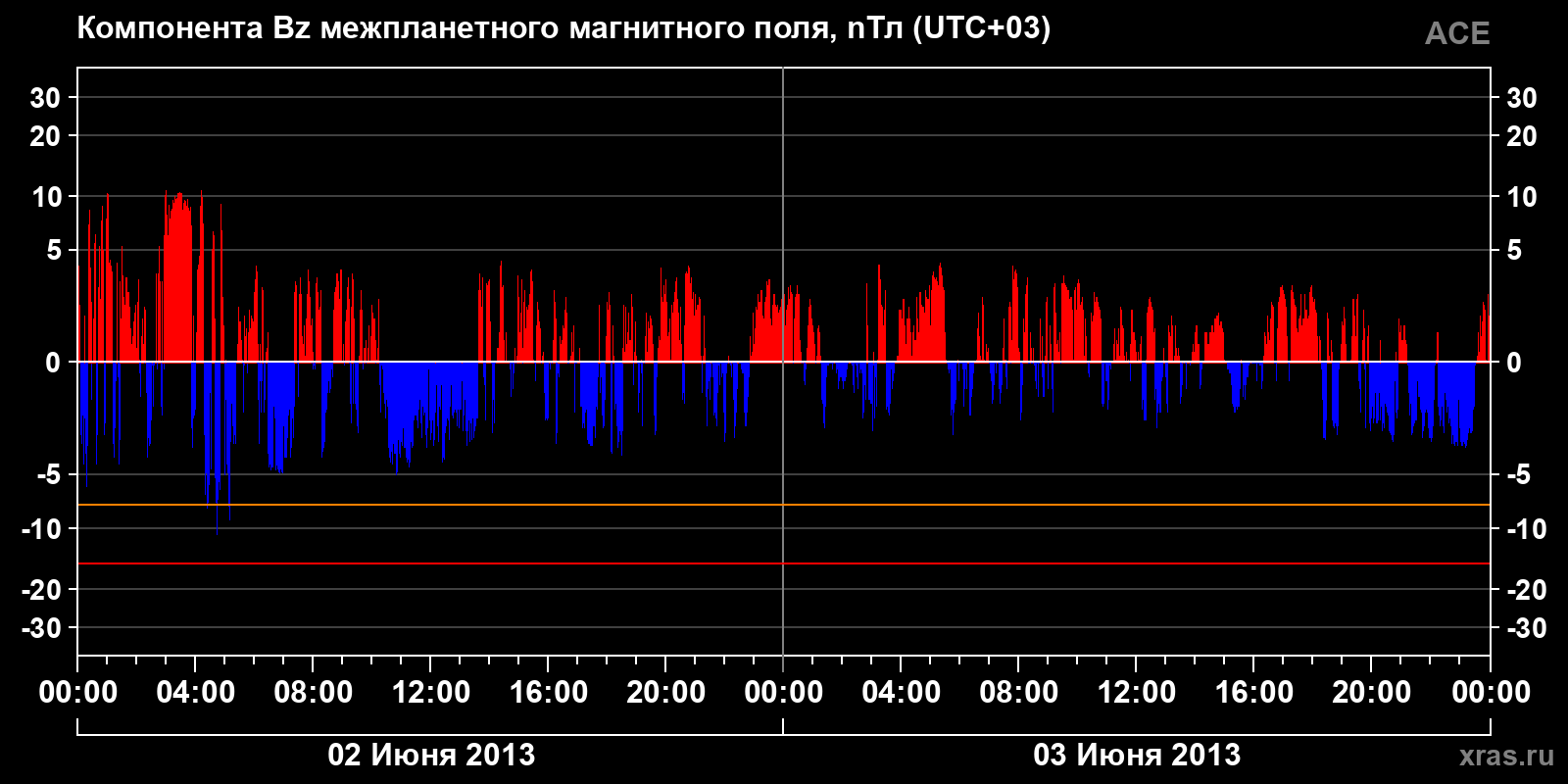 Компонента Bz межпланетного магнитного поля