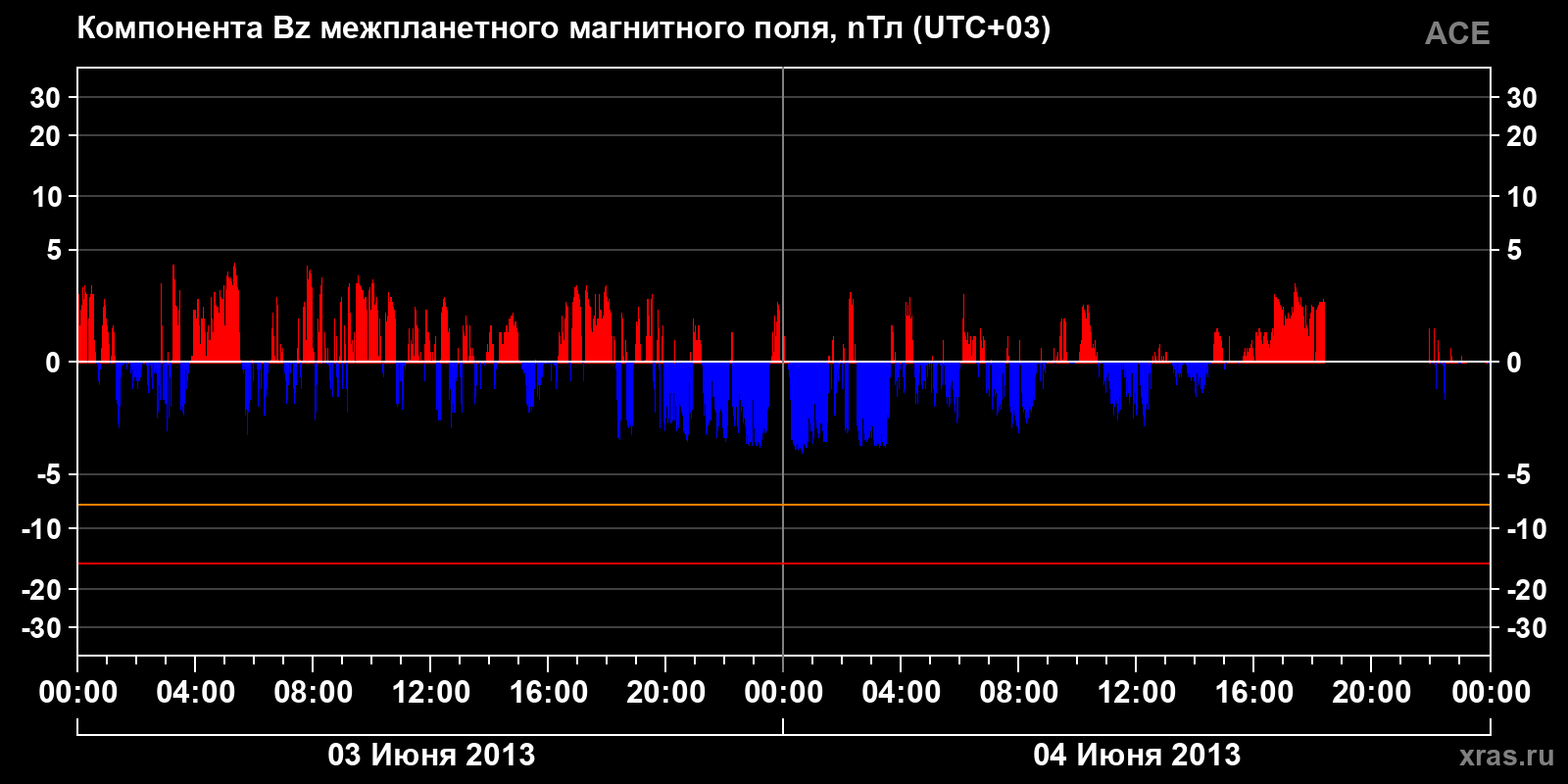 Компонента Bz межпланетного магнитного поля