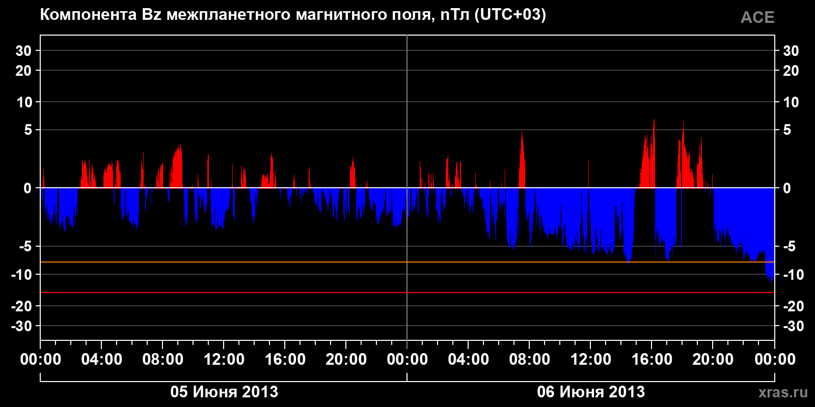 Компонента Bz межпланетного магнитного поля