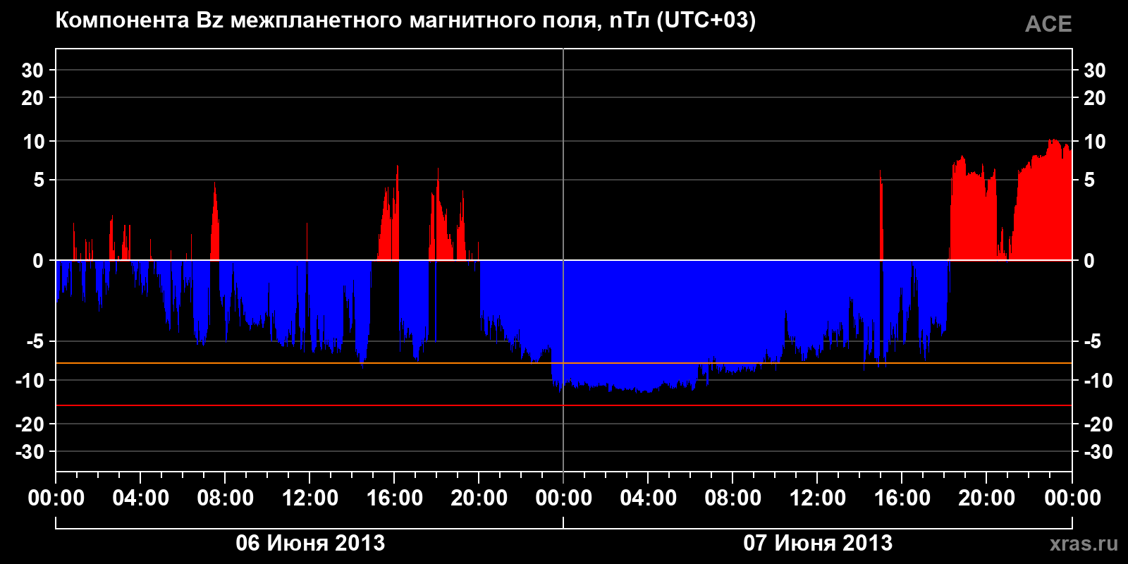Компонента Bz межпланетного магнитного поля
