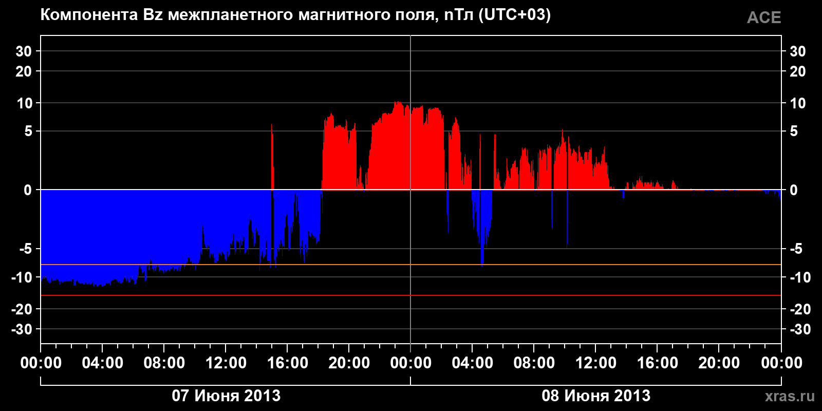 Компонента Bz межпланетного магнитного поля