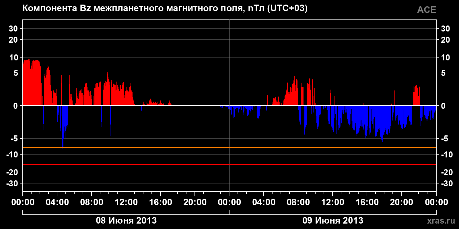 Компонента Bz межпланетного магнитного поля