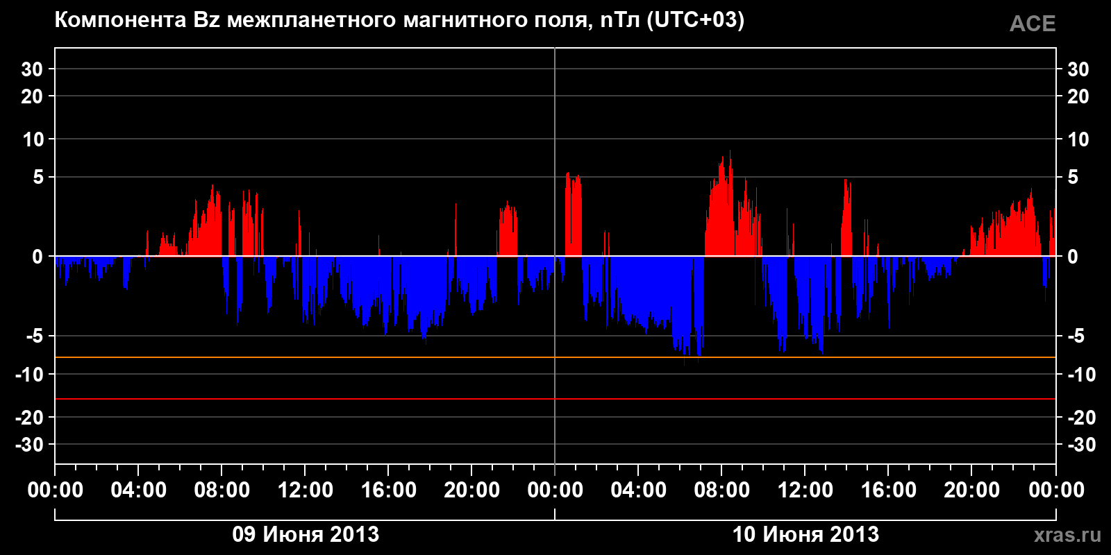 Компонента Bz межпланетного магнитного поля