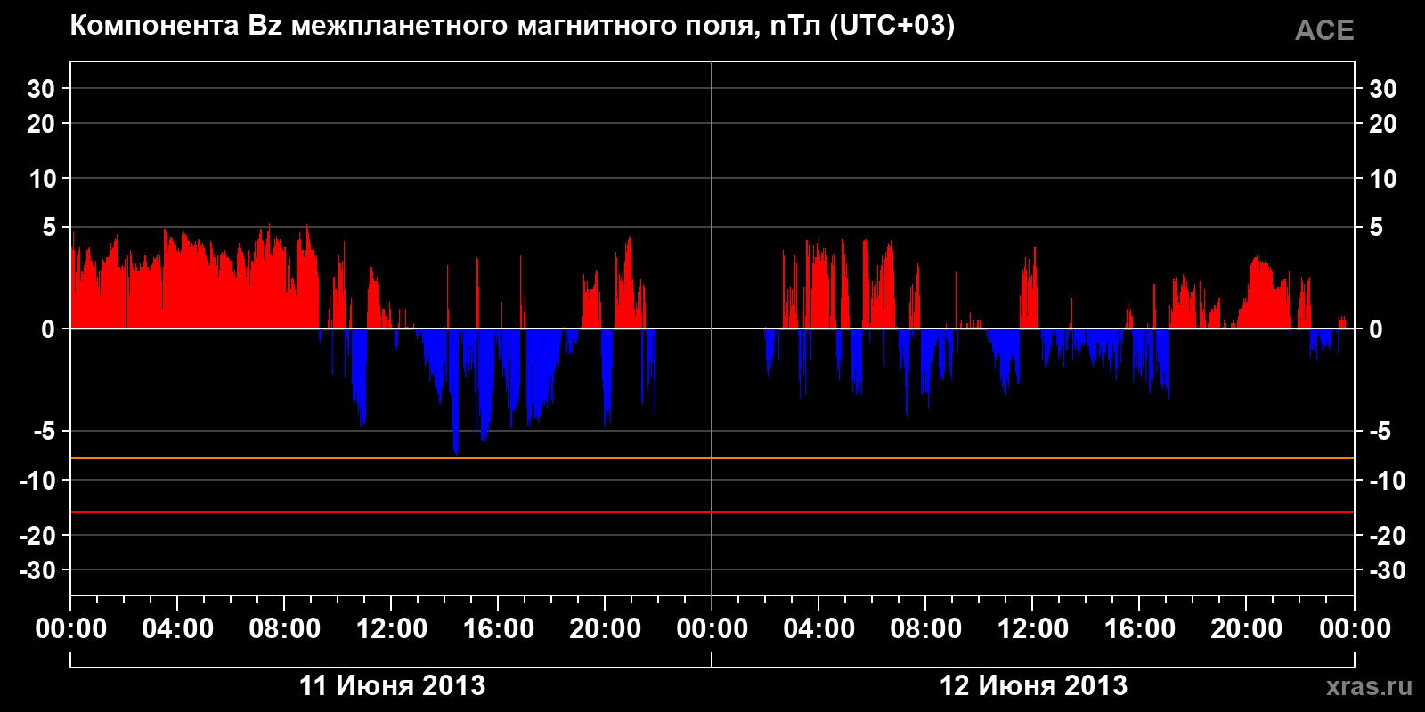 Компонента Bz межпланетного магнитного поля