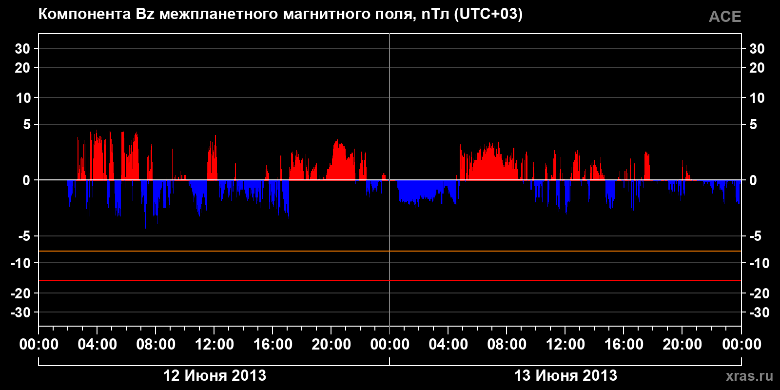 Компонента Bz межпланетного магнитного поля