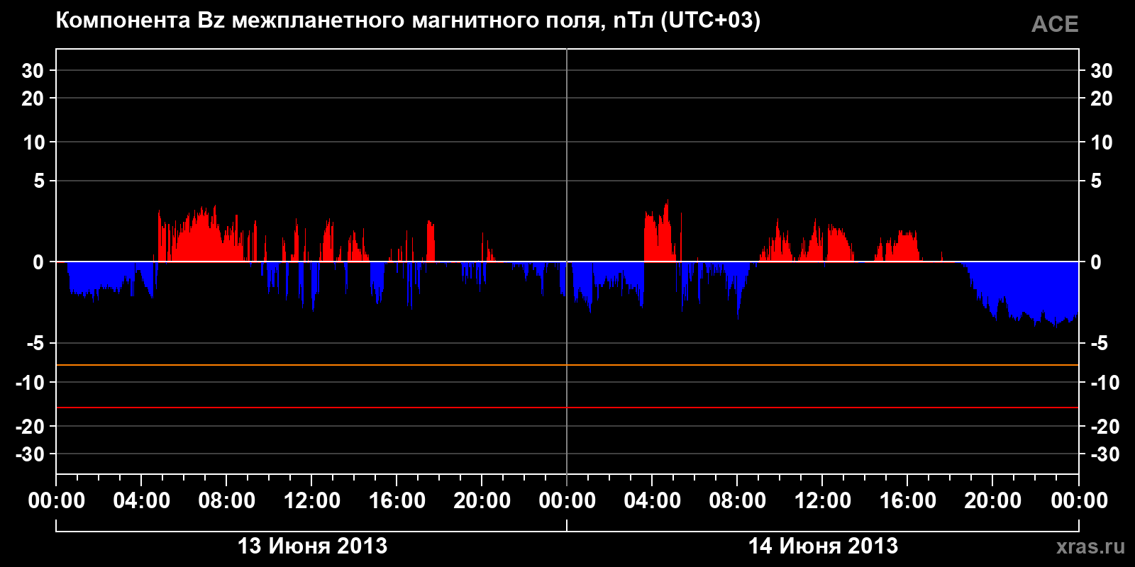 Компонента Bz межпланетного магнитного поля