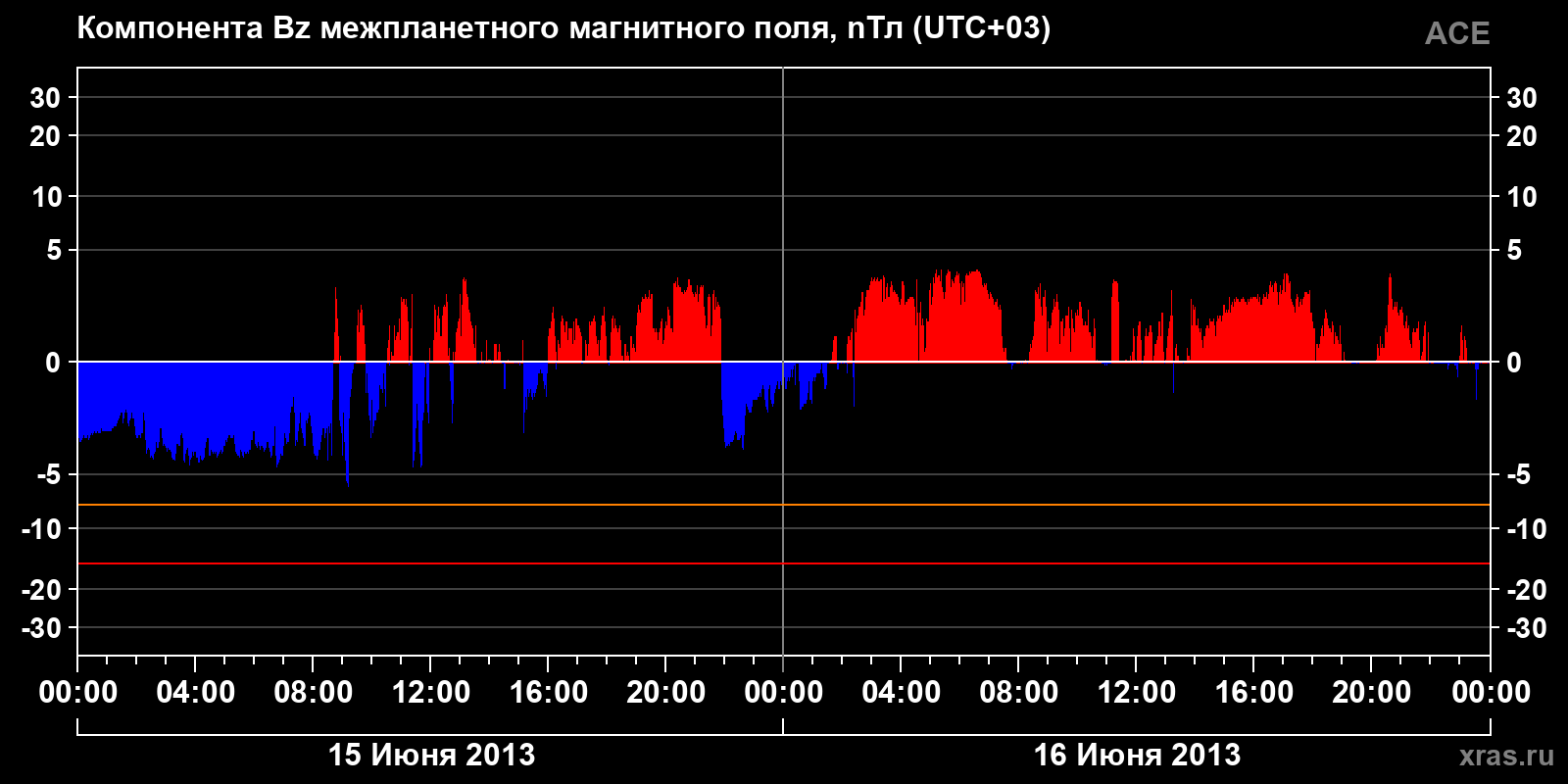 Компонента Bz межпланетного магнитного поля
