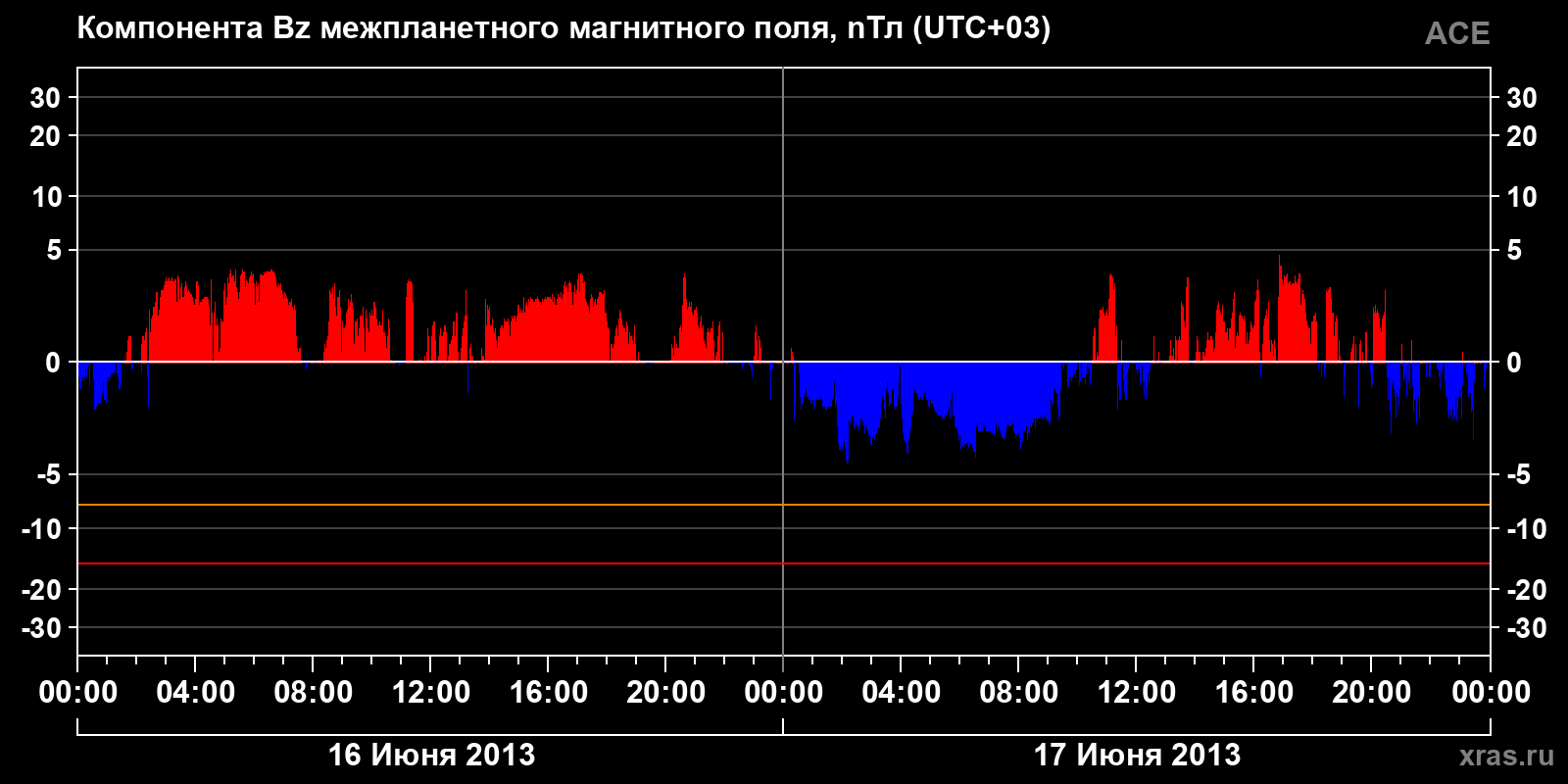 Компонента Bz межпланетного магнитного поля