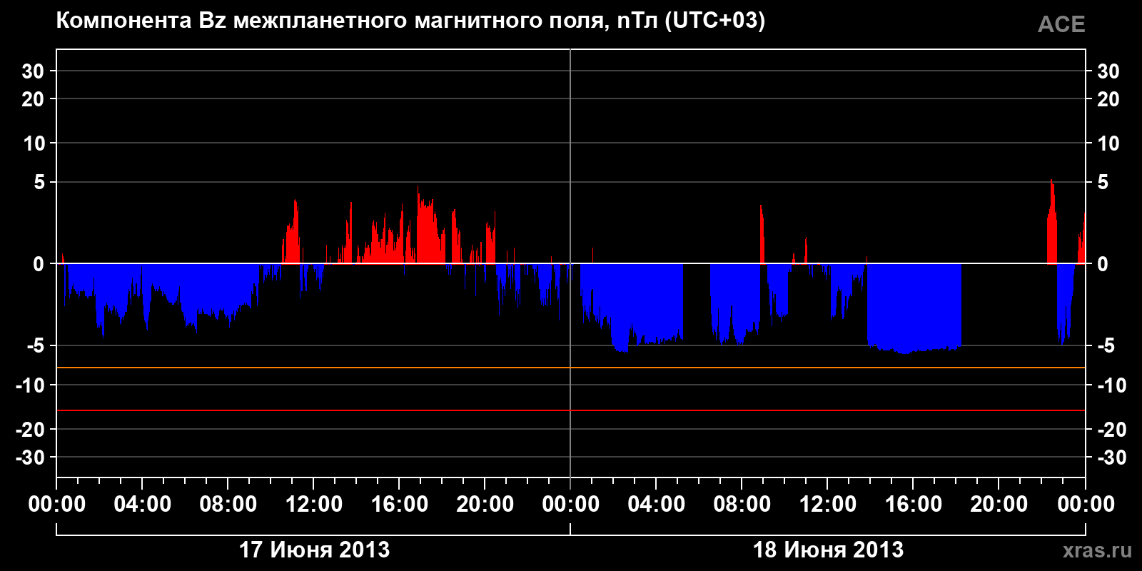 Компонента Bz межпланетного магнитного поля