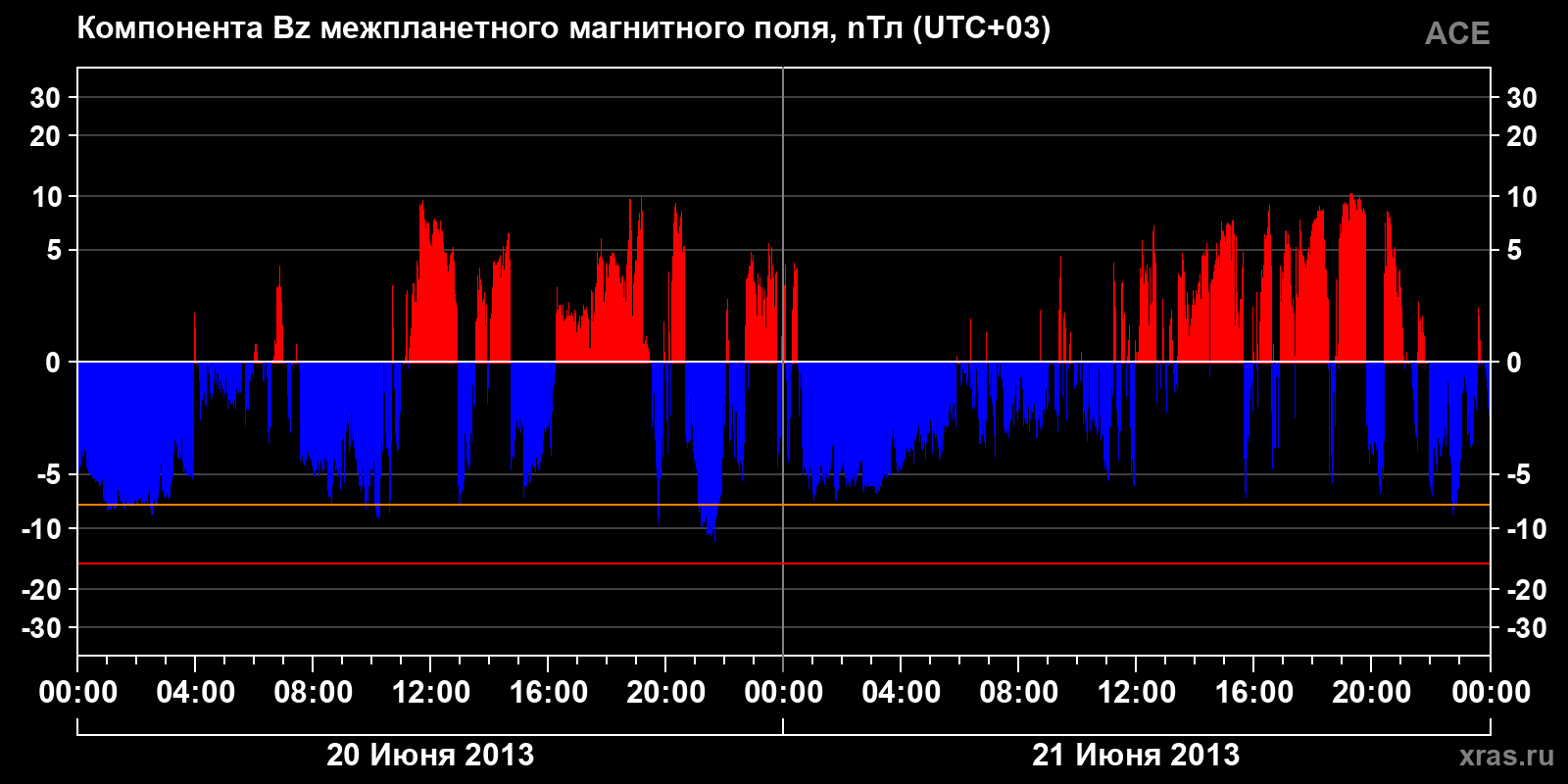 Компонента Bz межпланетного магнитного поля
