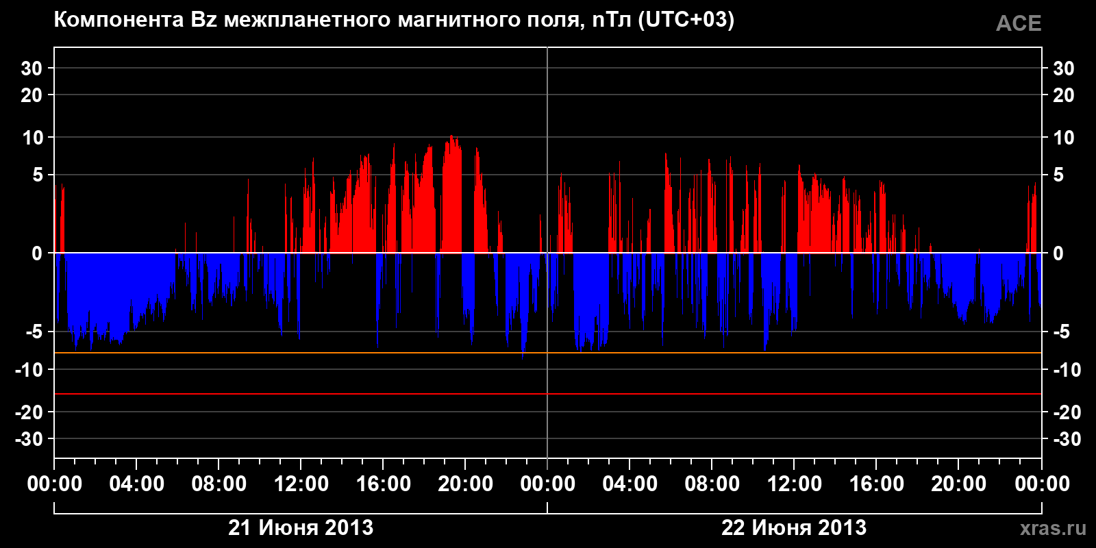 Компонента Bz межпланетного магнитного поля