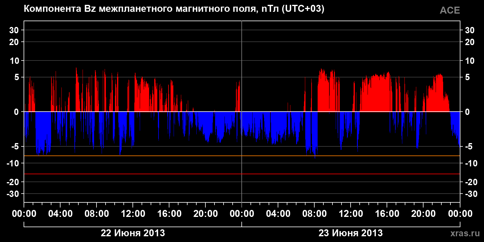Компонента Bz межпланетного магнитного поля