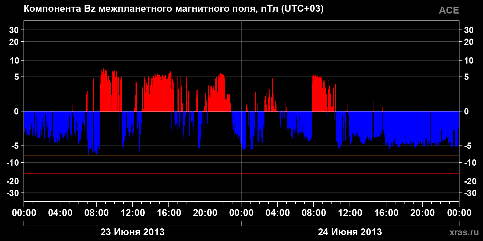 Компонента Bz межпланетного магнитного поля