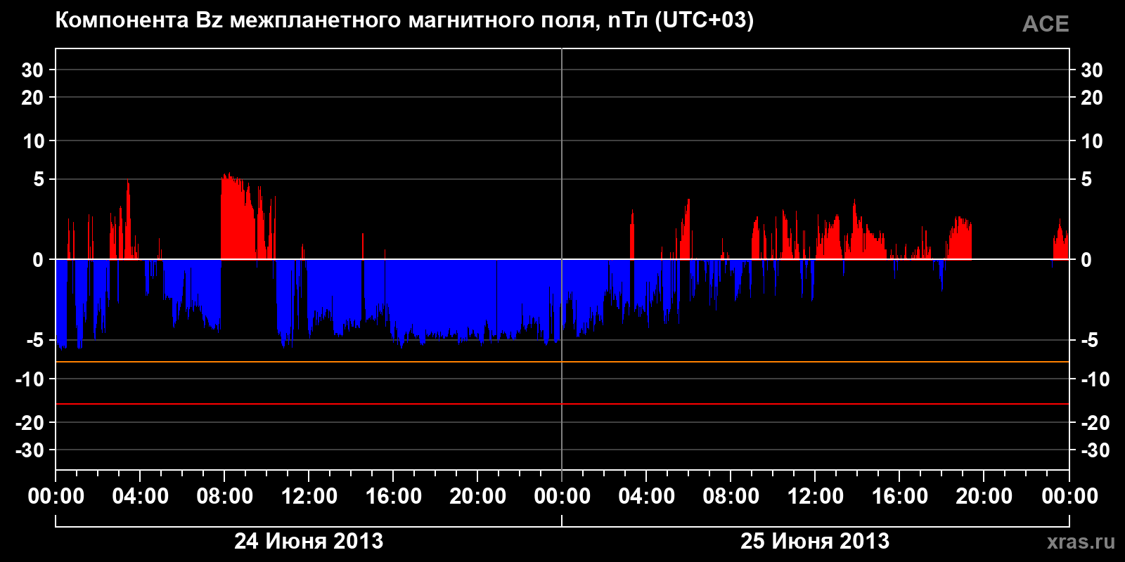 Компонента Bz межпланетного магнитного поля