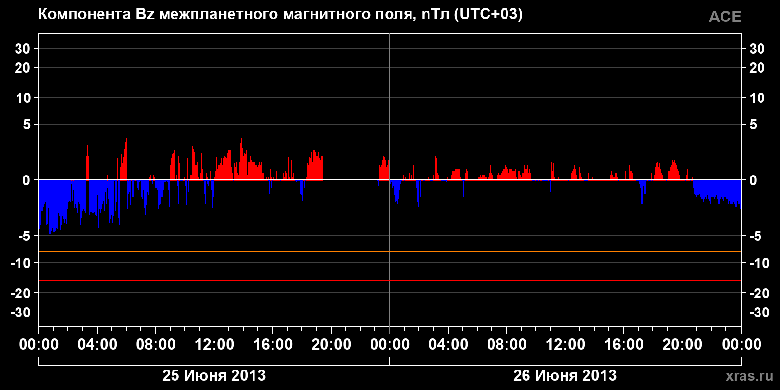 Компонента Bz межпланетного магнитного поля