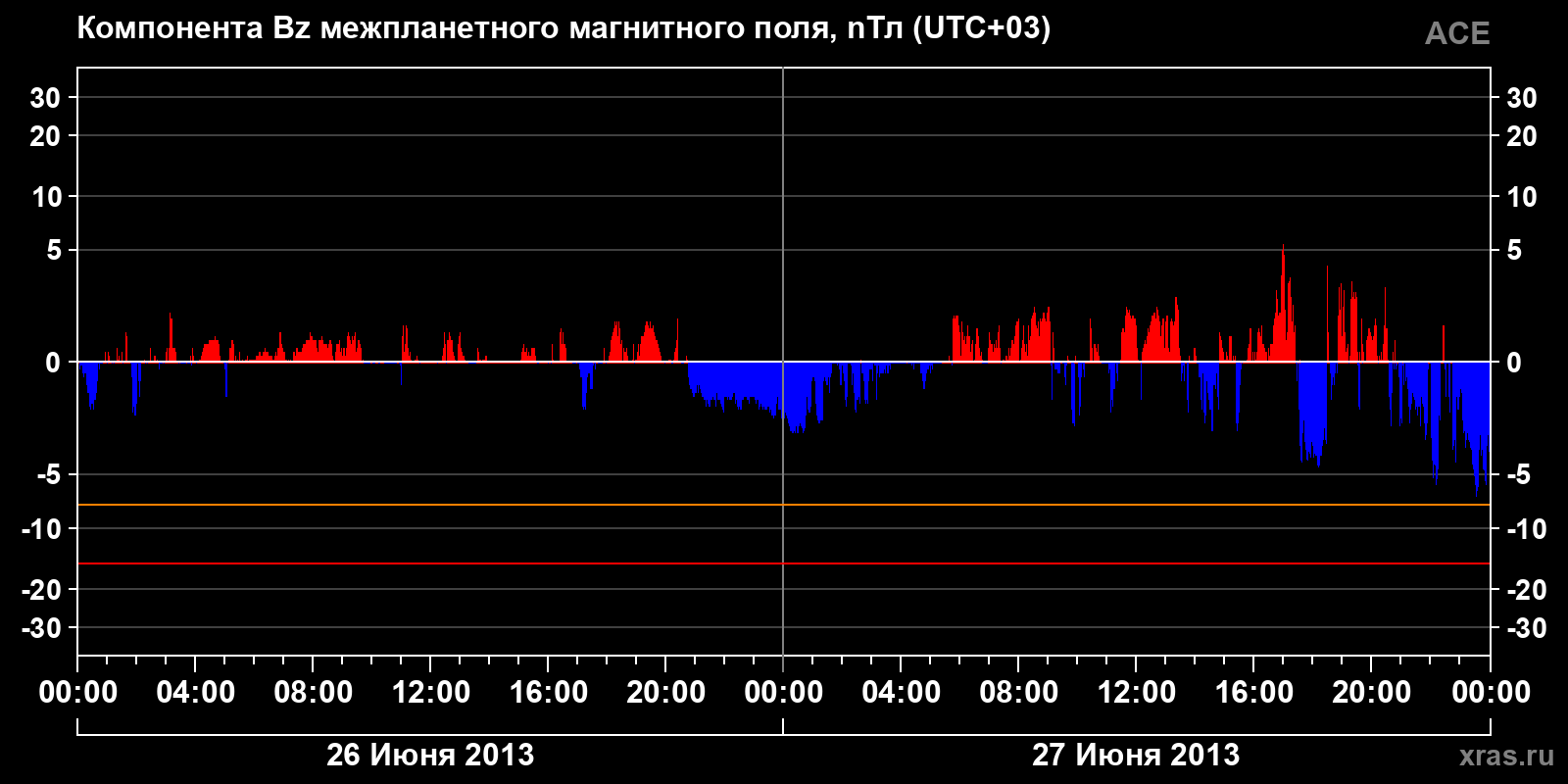 Компонента Bz межпланетного магнитного поля