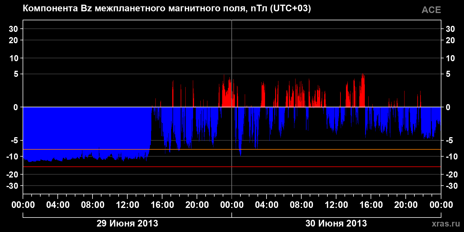 Компонента Bz межпланетного магнитного поля