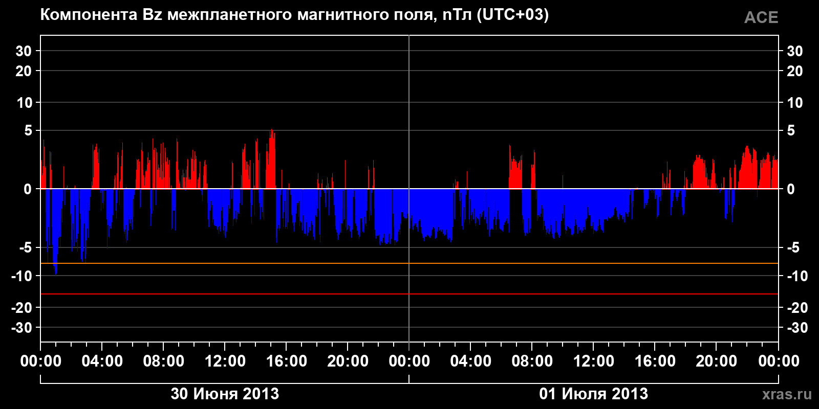 Компонента Bz межпланетного магнитного поля