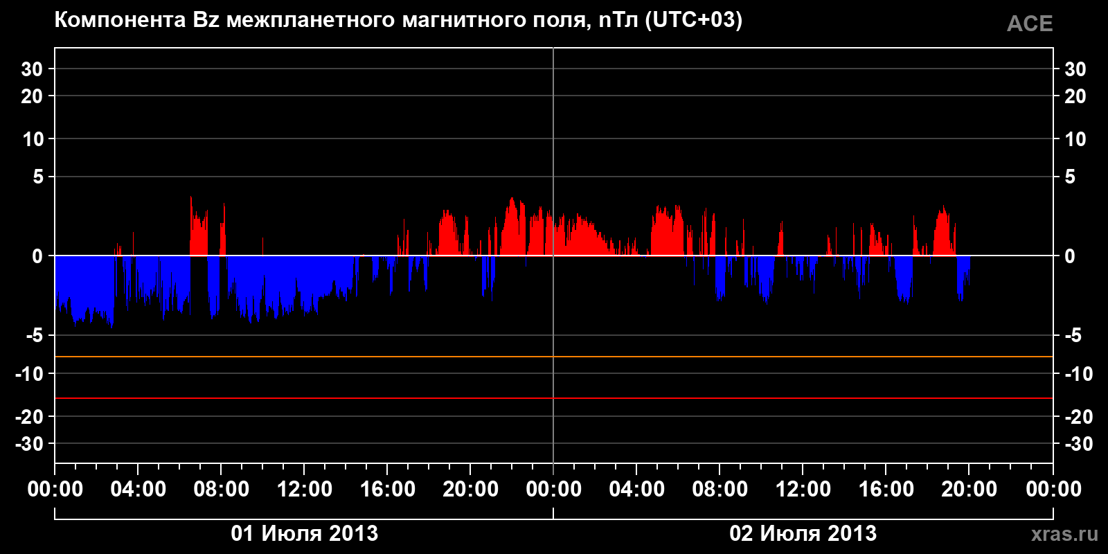 Компонента Bz межпланетного магнитного поля