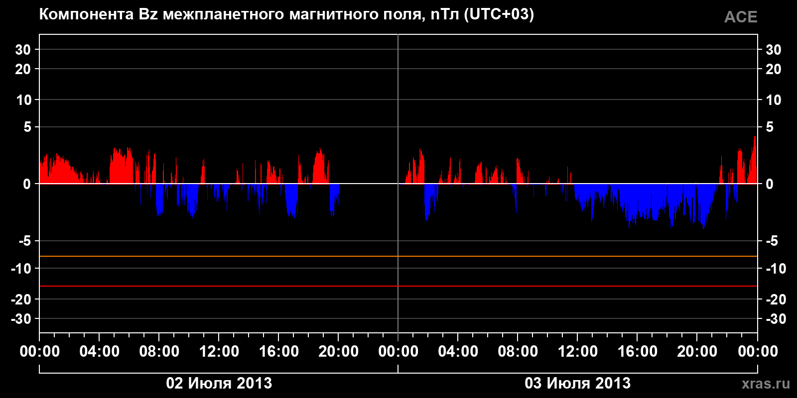 Компонента Bz межпланетного магнитного поля