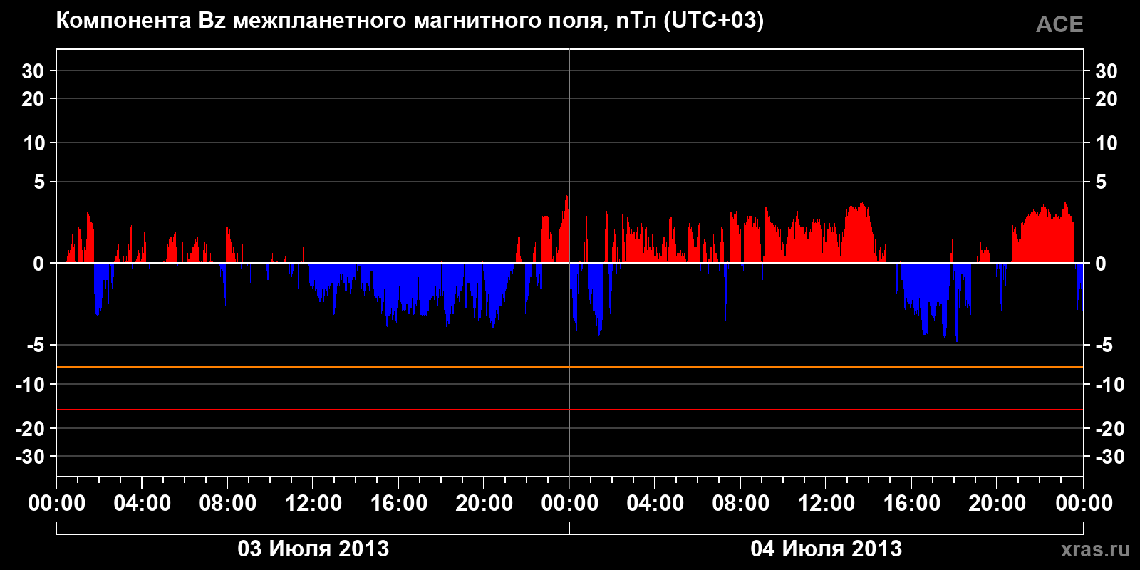 Компонента Bz межпланетного магнитного поля