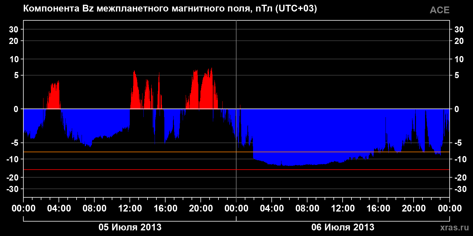 Компонента Bz межпланетного магнитного поля