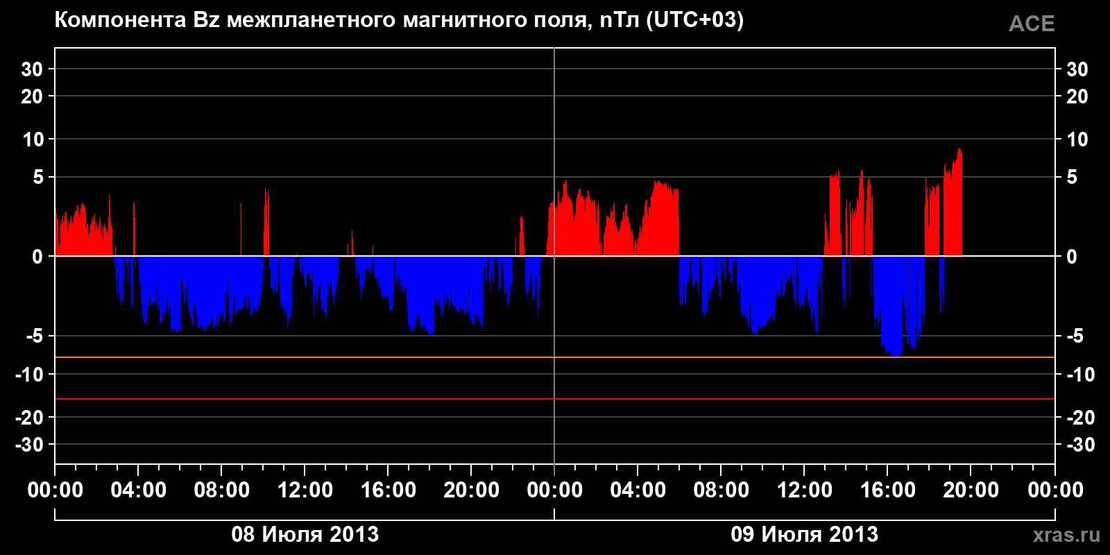 Компонента Bz межпланетного магнитного поля