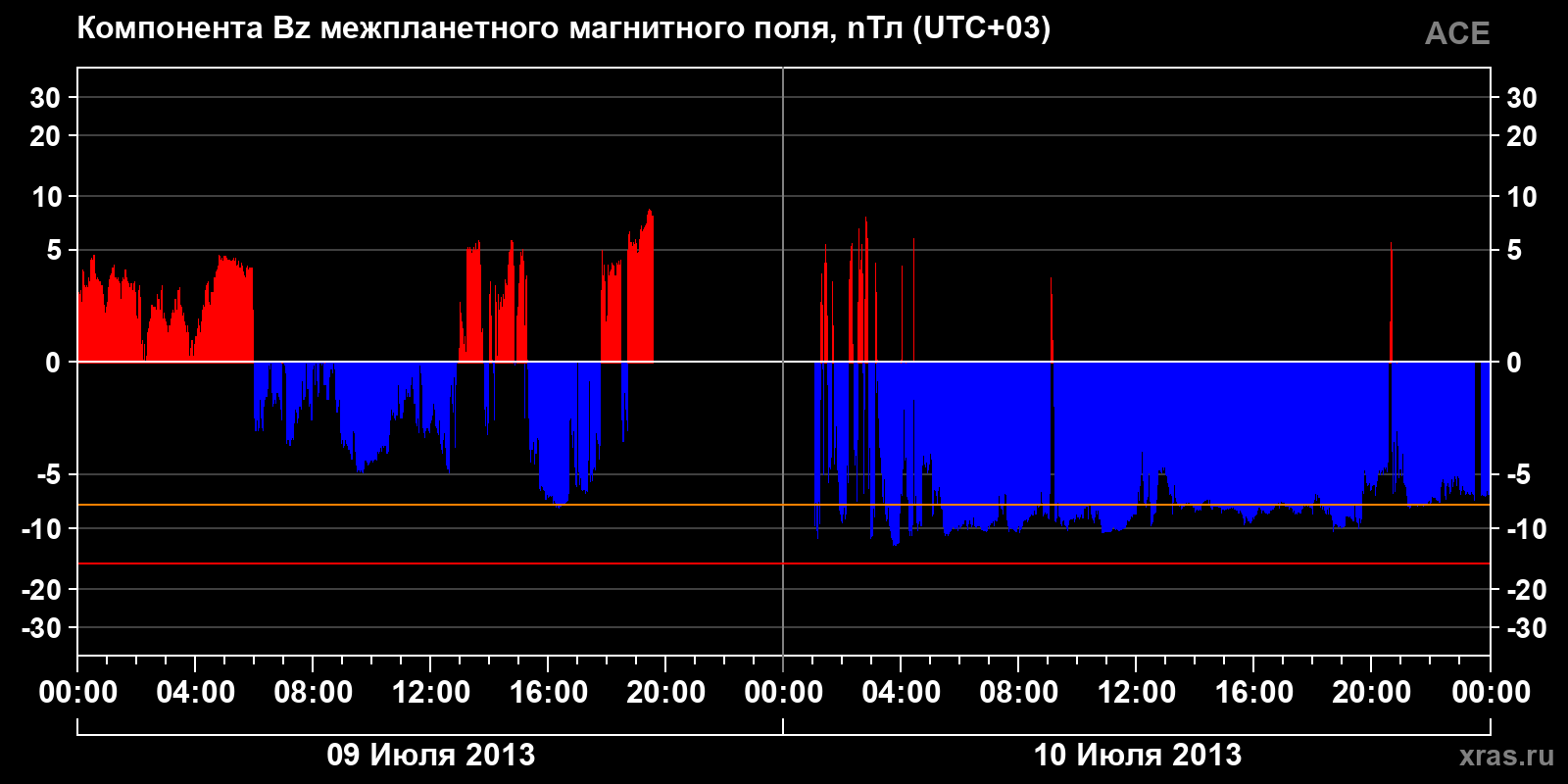 Компонента Bz межпланетного магнитного поля