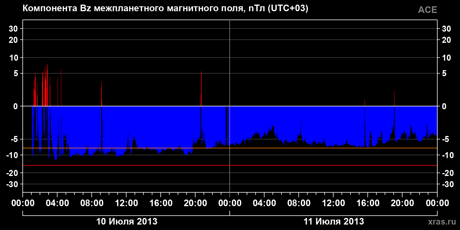 Компонента Bz межпланетного магнитного поля