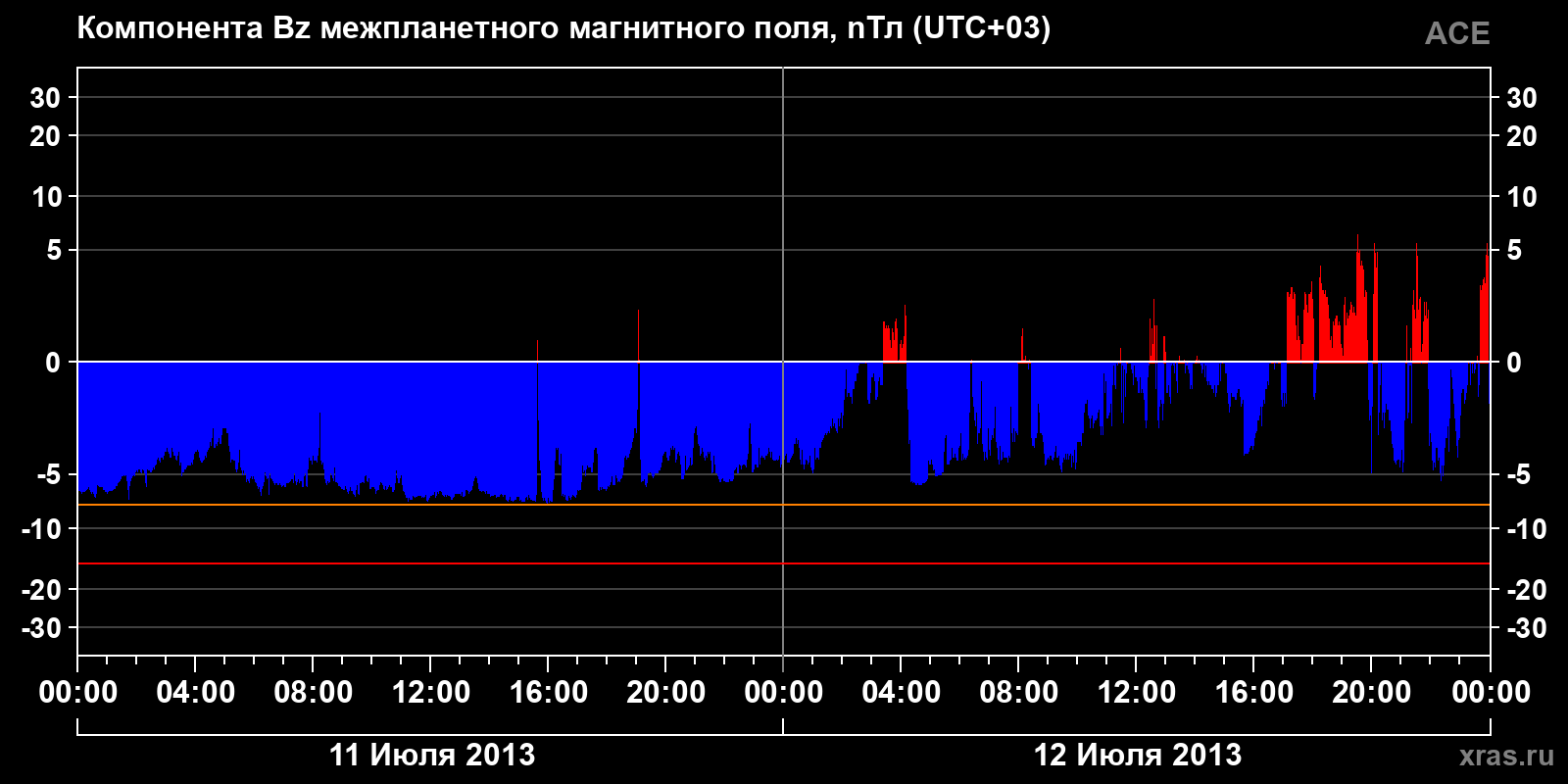 Компонента Bz межпланетного магнитного поля
