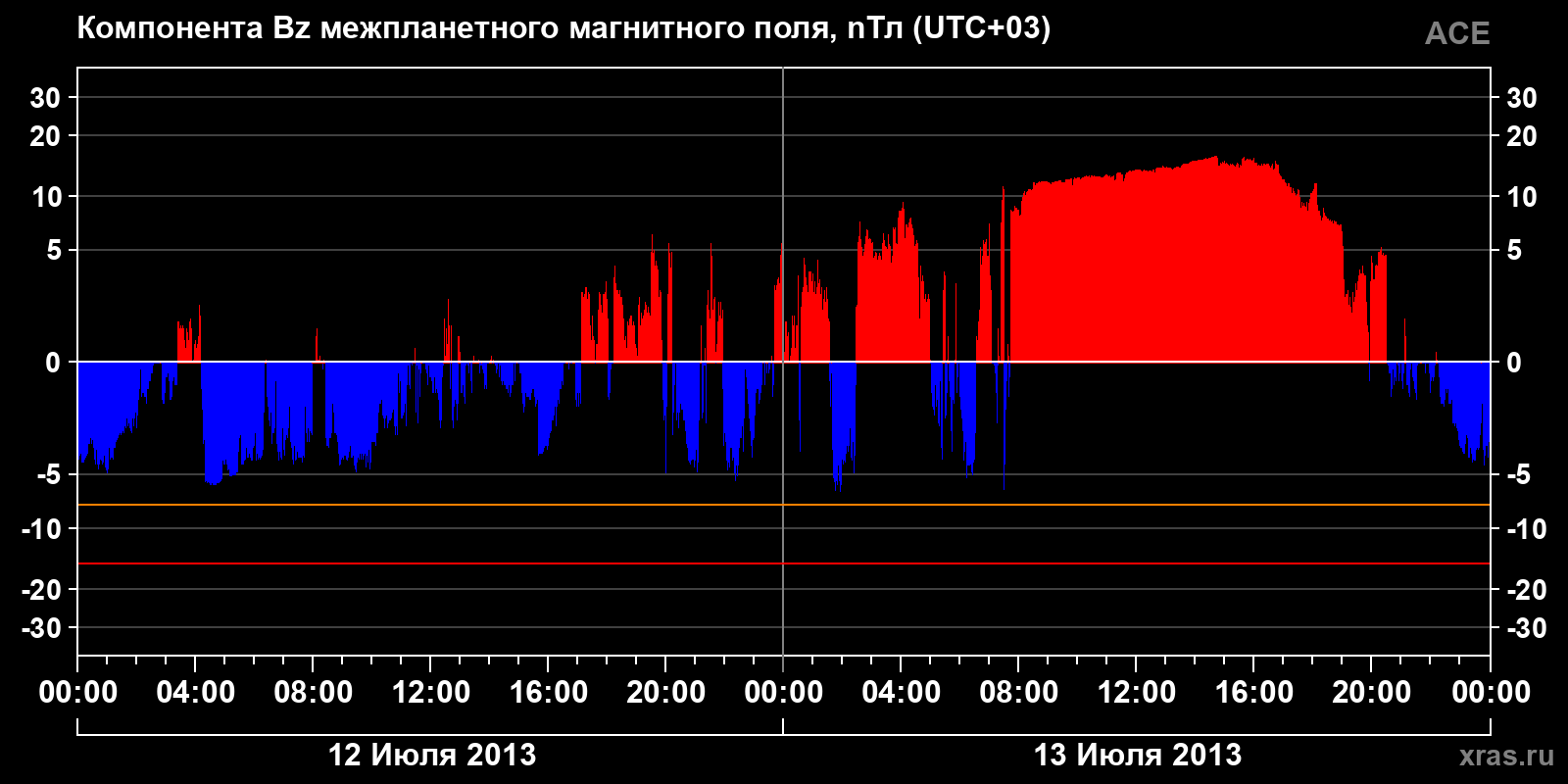 Компонента Bz межпланетного магнитного поля